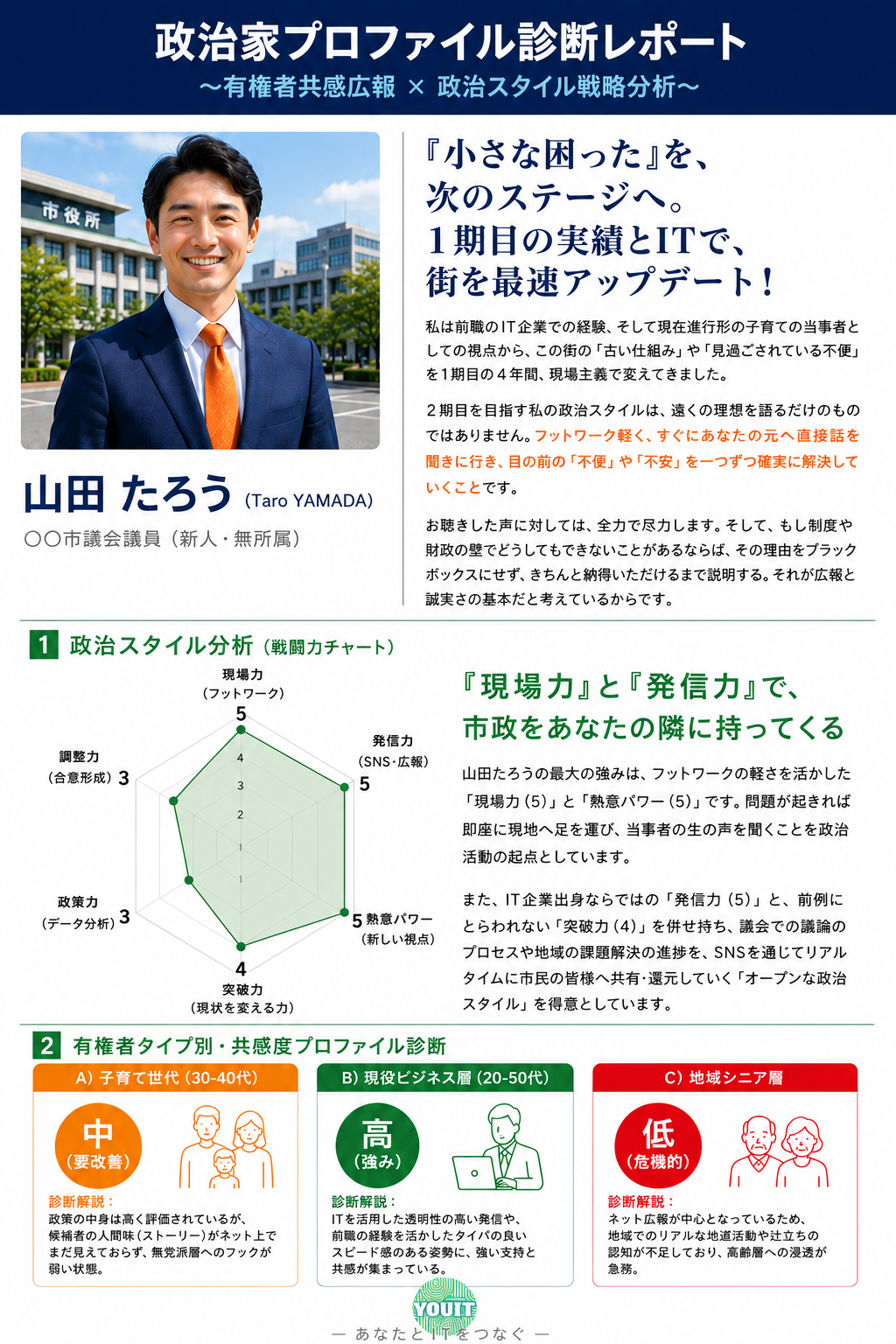 政治家プロファイル作成サービス